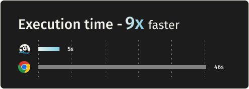 Execution-time chart published by the project: 25 tasks and 933 URLs. Detailed results are 4.81 and 46.70 seconds; this benchmark was not rerun for this page.
