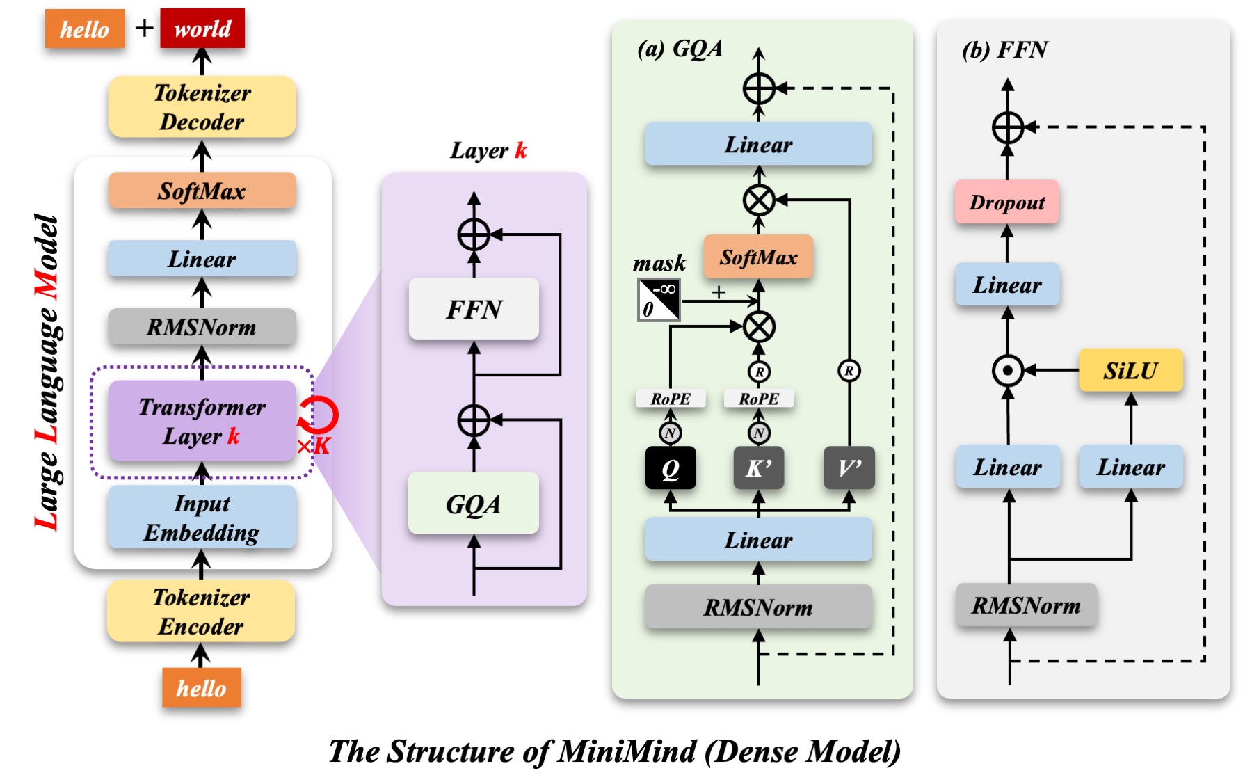 MiniMind Dense architecture, from the project repository. Click for the full image.