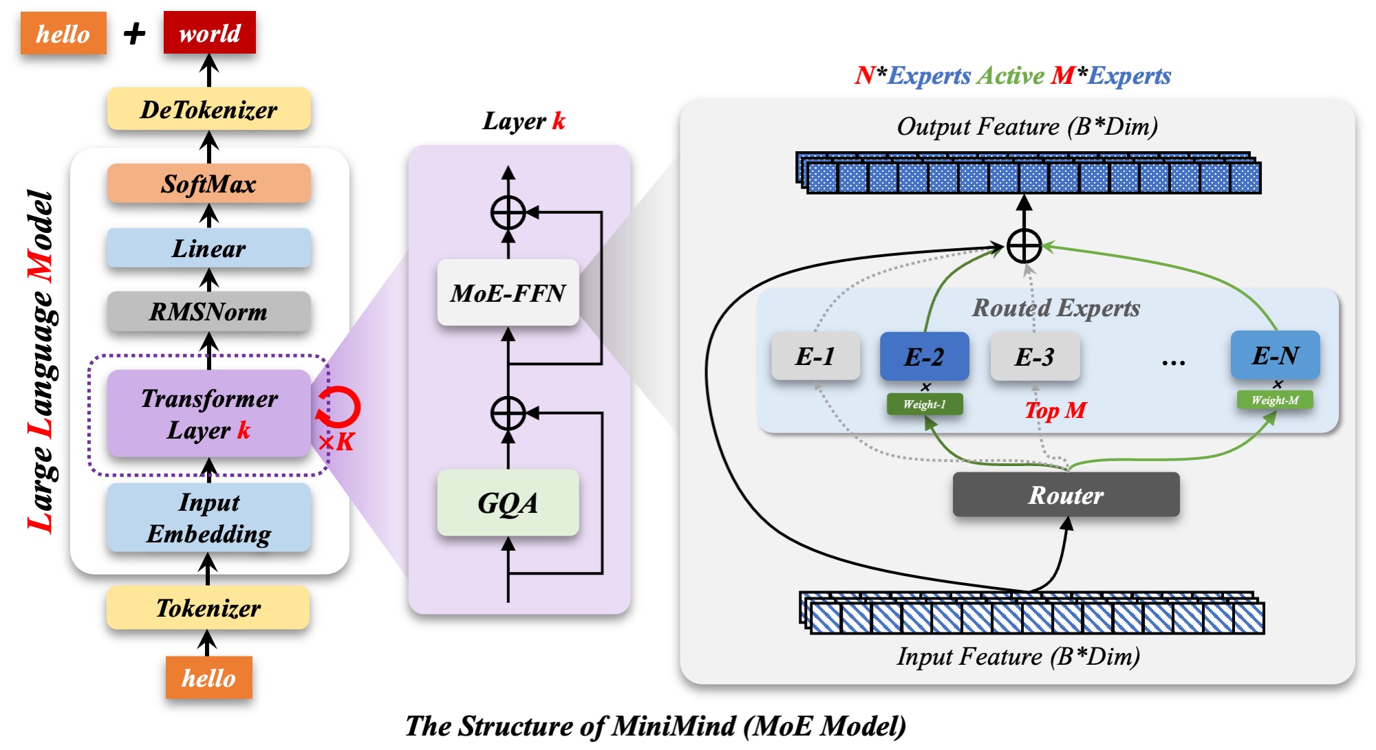 MiniMind MoE architecture and expert routing, from the project repository. Click for the full image.