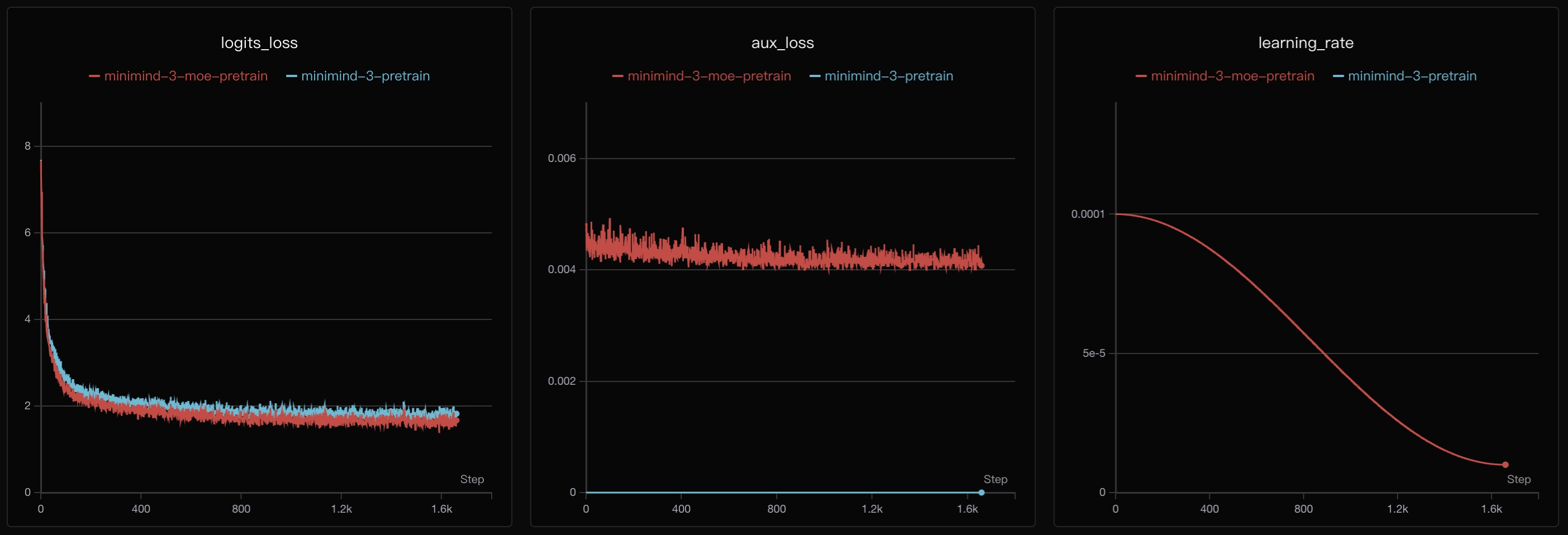 MiniMind-3 pretraining curves published by the project, not a run performed for this article. Click for the full image.
