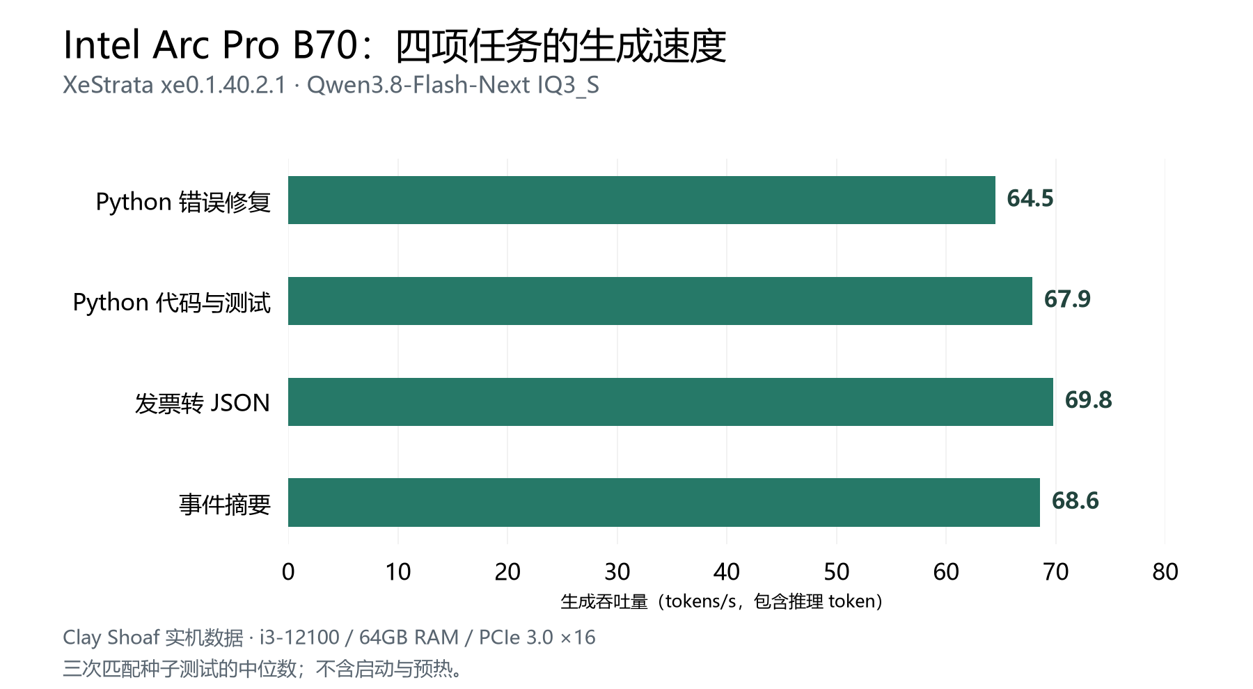 B70 单卡四项任务的生成吞吐量:64.5、67.9、69.8、68.6 tokens/s