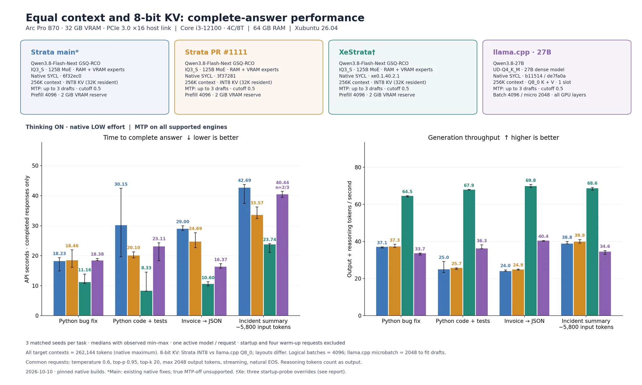Clay Shoaf’s original benchmark chart comparing complete-answer time and generation throughput on a B70
