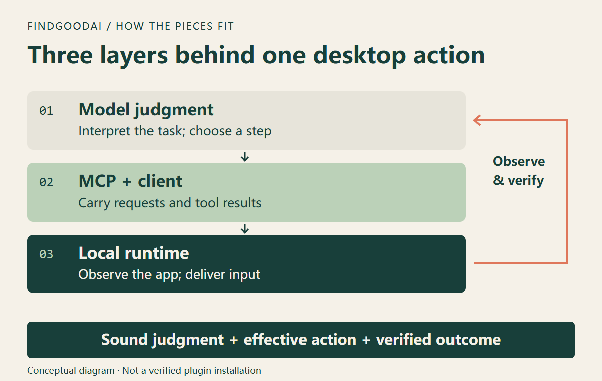 Three conceptual layers: model judgment, MCP requests, and a local runtime operating an app. Observed results return to the model.