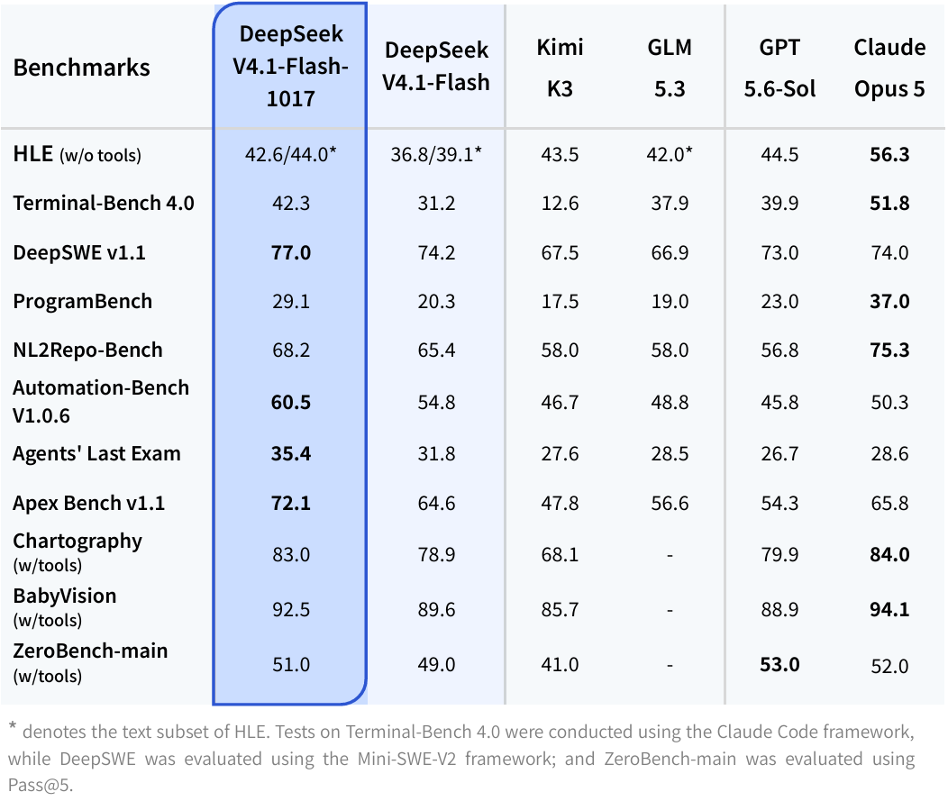 DeepSeek official benchmark comparison, including its harness notes.