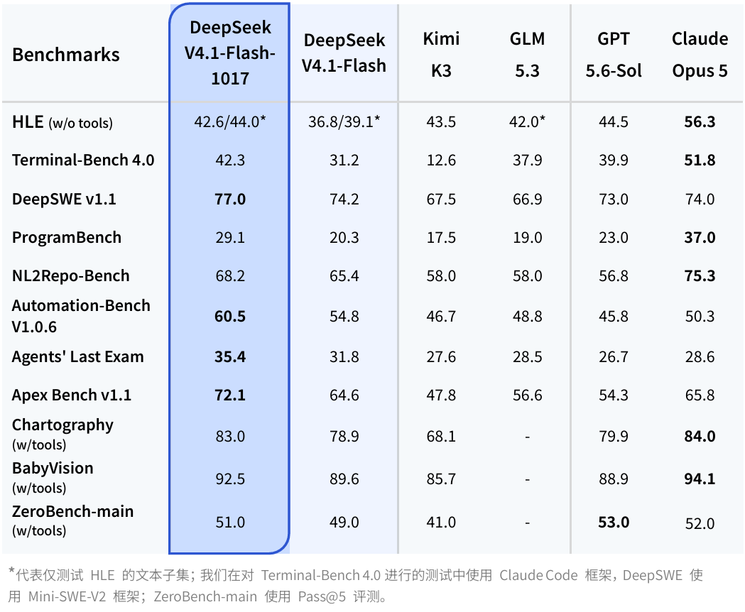 DeepSeek 官方基准测试表，原图保留测试框架说明。