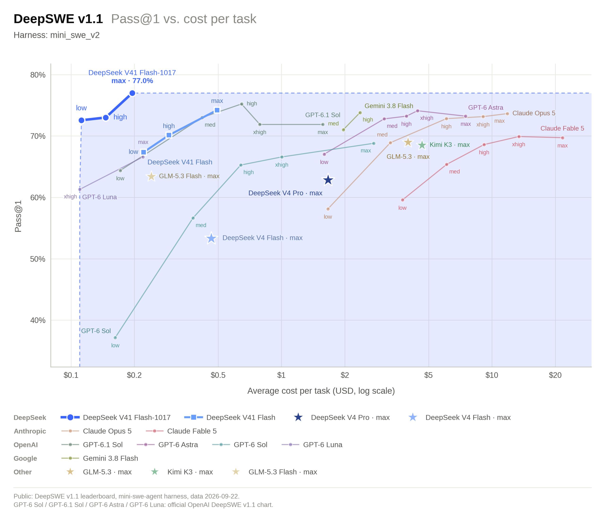 DeepSeek V4.1 Flash 1017 API Guide: Model ID, Integration and Pricing