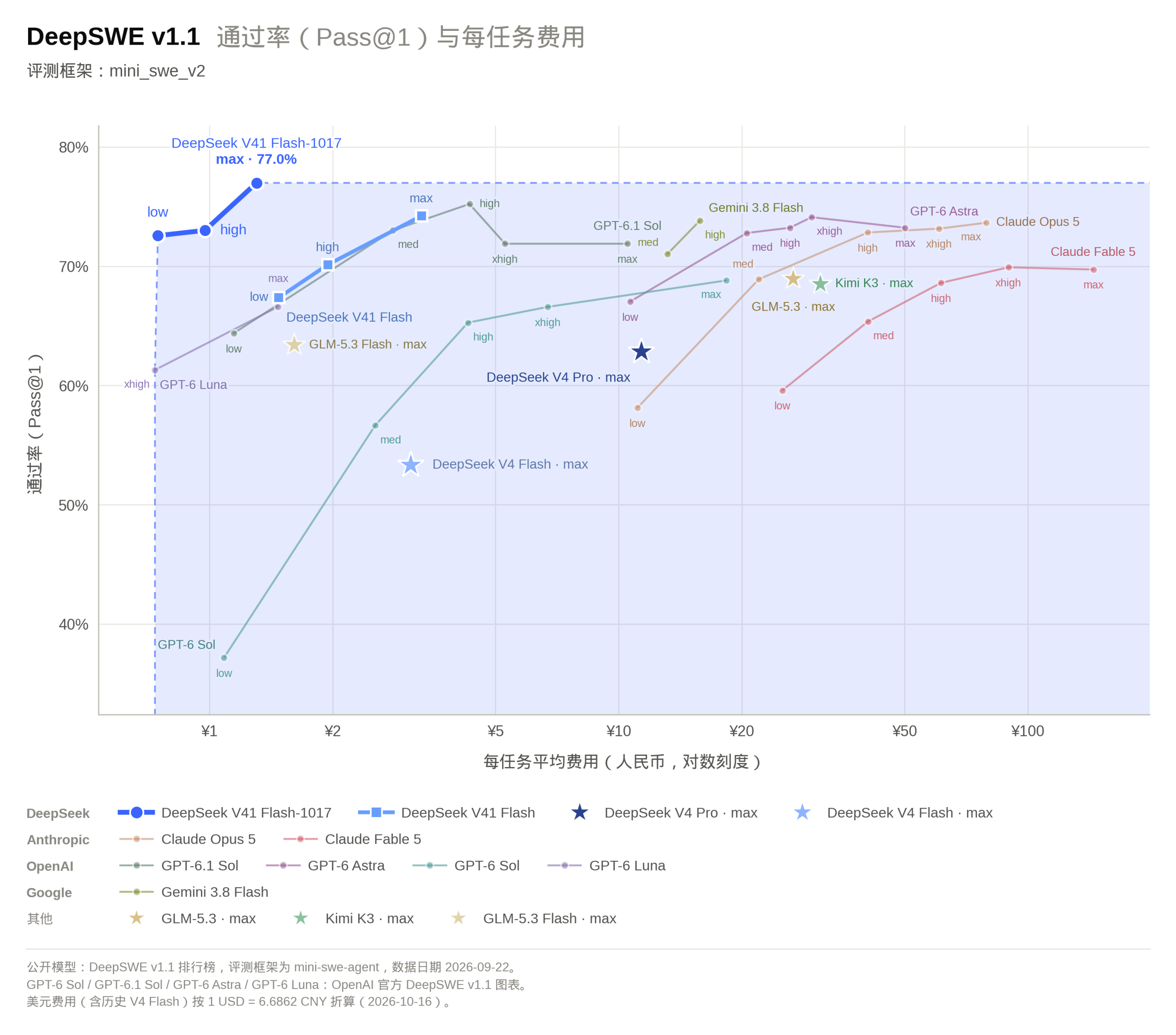 DeepSeek V4.1 Flash 1017 接入指南：模型名、API 与费用