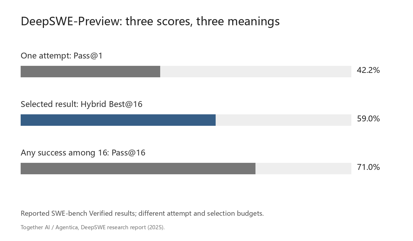 The published scores use different attempt budgets; they are not interchangeable success rates.