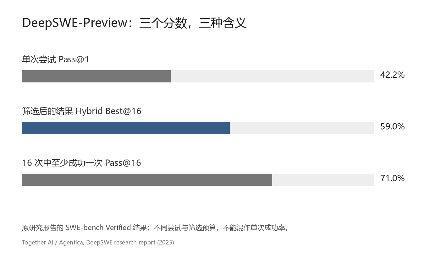 不同成绩采用不同尝试预算，不能直接当成相同条件下的成功率。