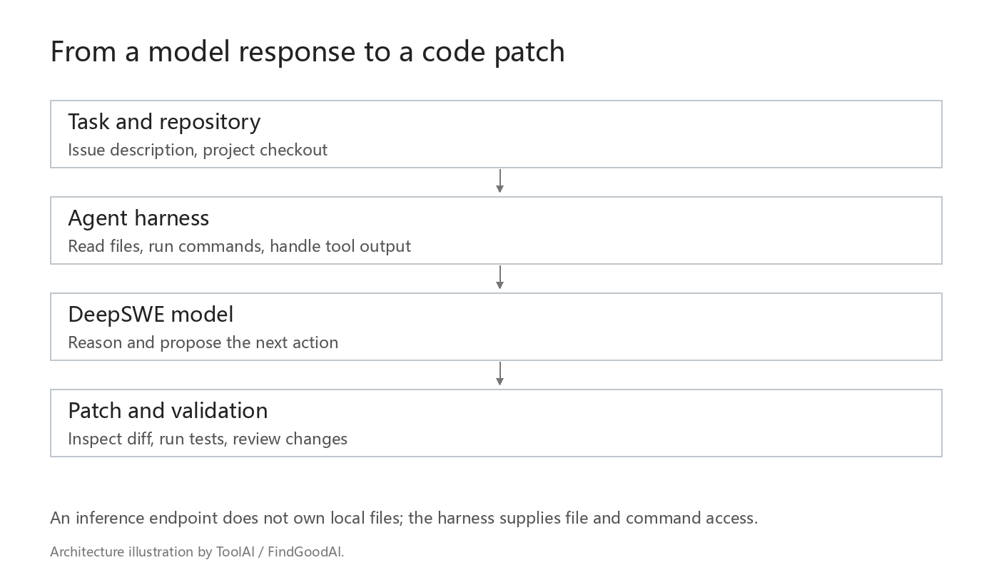 Running DeepSWE-Preview on a Codebase: Serving, Hardware and Agent Setup