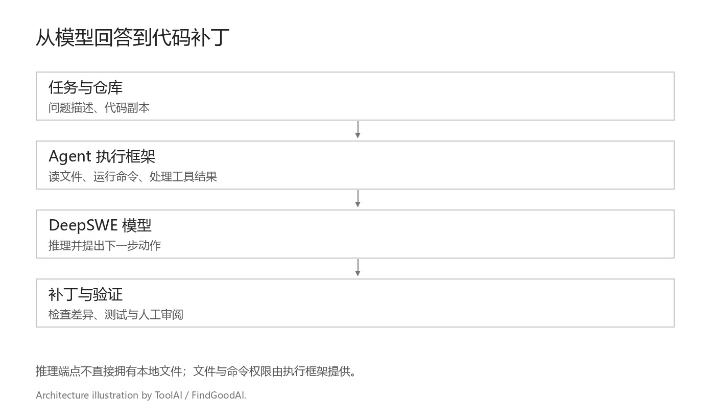DeepSWE-Preview 怎么接入代码项目：部署、硬件与 Agent 配置