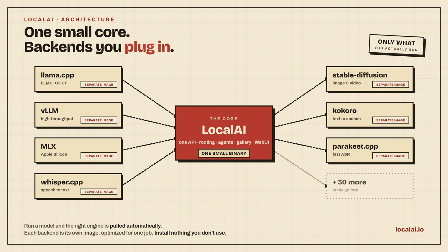 LocalAI official repository architecture diagram showing the core runtime and optional inference backends; this is a system diagram rather than a performance measurement