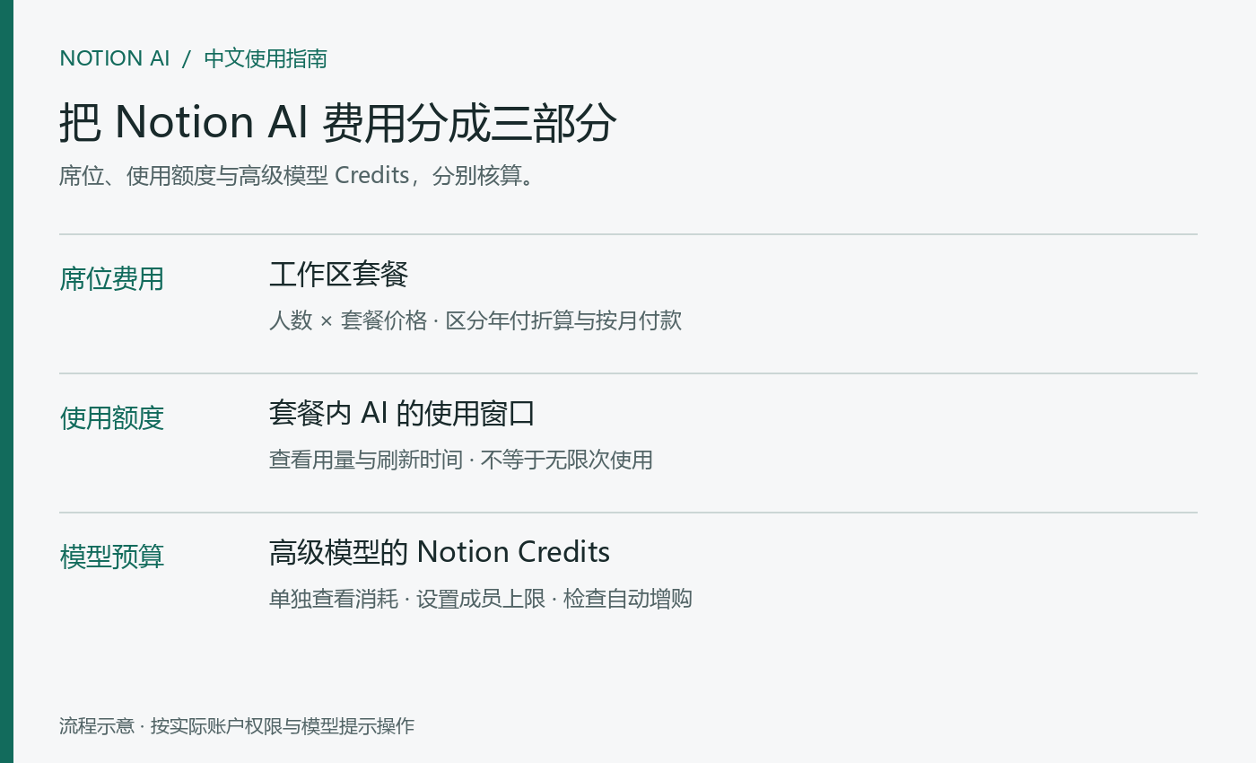 Notion AI 的 Opus 怎么计费？席位、额度与 Credits 说明