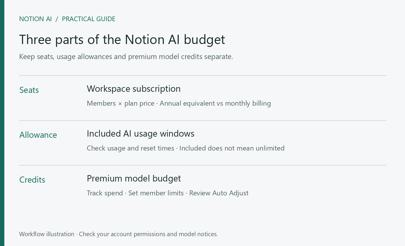 Notion AI Pricing Explained: Seats, Allowances and Premium Model Credits