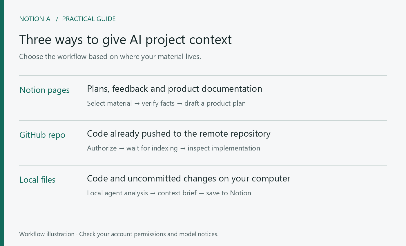 Write a Product Plan with Notion AI: From Code Context to Acceptance Criteria
