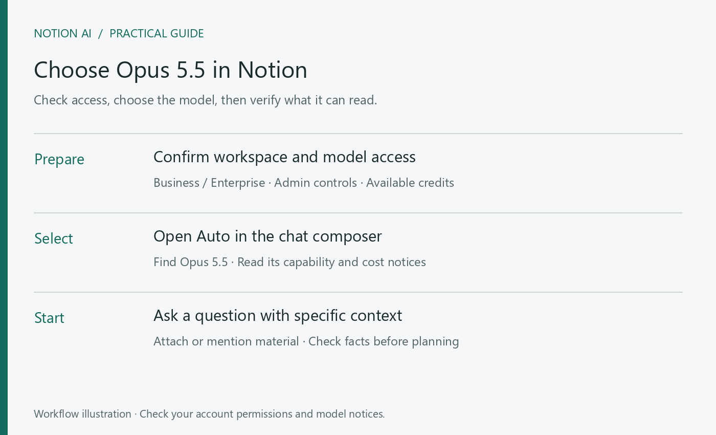 The setup path at a glance. Actual model access and credit charges depend on the notices in your workspace.
