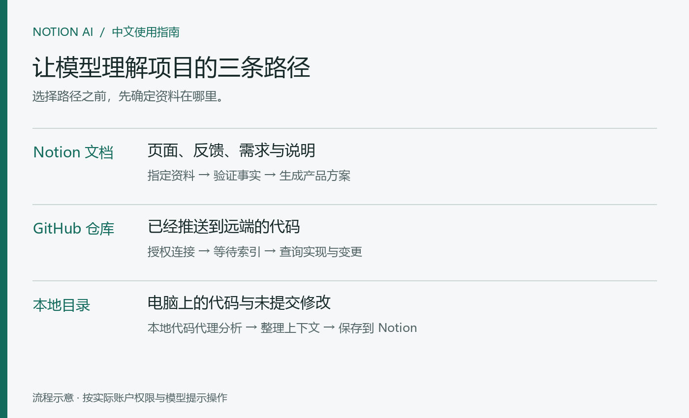用 Notion AI 写产品方案：从代码背景到可验收的需求