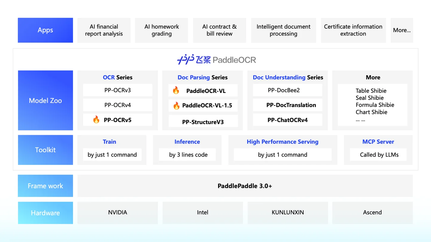 Official PaddleOCR architecture illustration; model names in this diagram reflect its original publication, not the complete current model list